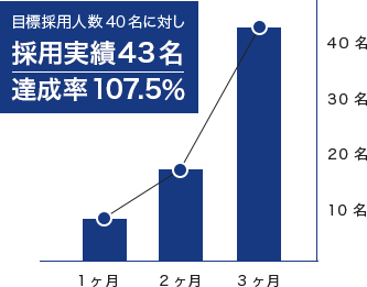 目標採用人数40名に対し採用実績43名 達成率107.5％