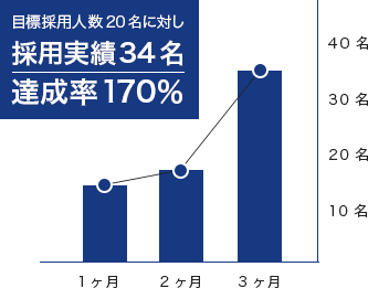 目標採用人数20名に対し採用実績34名 達成率170％