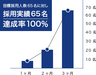 目標採用人数65名に対し採用実績65名 達成率100%